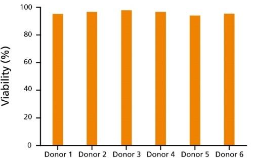 07930-CryoStor-Immune-Cells-Figure_01.jpg