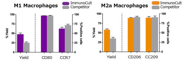 0988_04_Differentiated_Macrophages_competitor_comparison.jpg