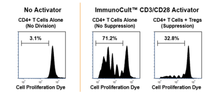 ImmunoCult_t_Activator.png